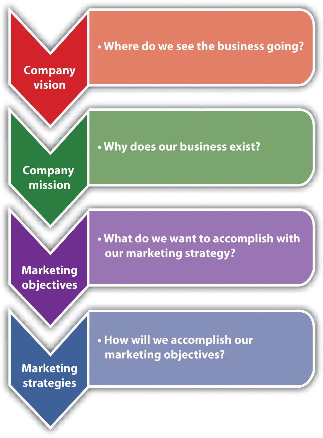 this image is about which questions we need to concentrate for our business digital marketing agency surat